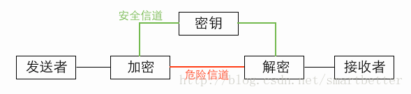 Java 對稱加密幾種算法分別實現