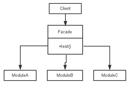 java設計模式之外觀模式(Facade)