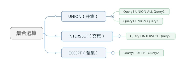 sql server 交集,差集的用法詳解