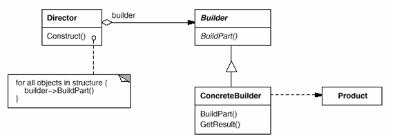 Java Builder Pattern建造者模式詳解及實例