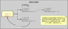 Java多線程CAS操作原理代碼實例解析