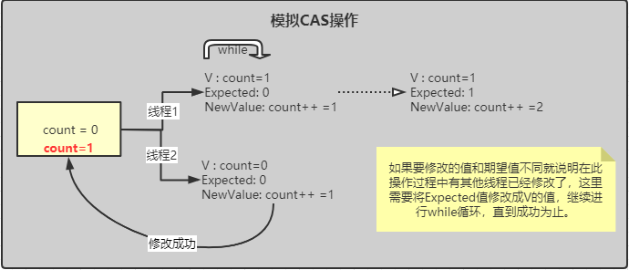 Java多線程CAS操作原理代碼實例解析