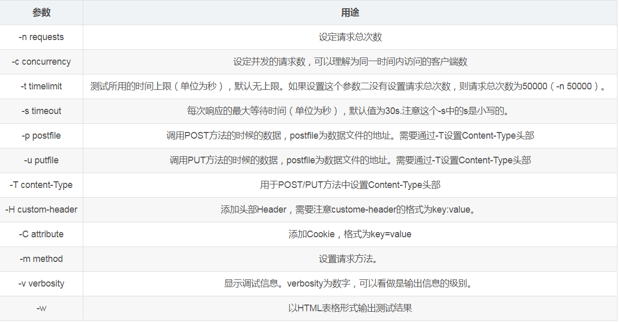 如何通過(guò)Apache Bench實(shí)現(xiàn)web壓力測(cè)試