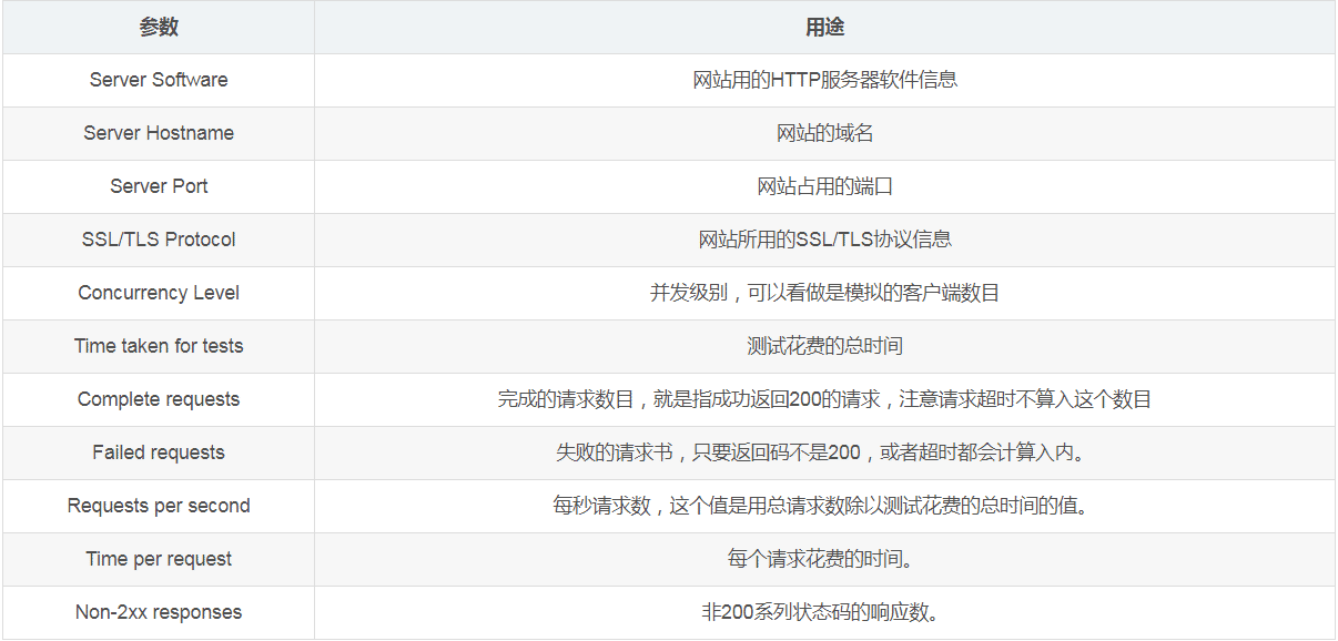 如何通過(guò)Apache Bench實(shí)現(xiàn)web壓力測(cè)試