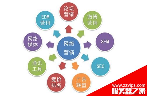 網絡營銷有哪些方式？最實用的網絡營銷方法效果大盤點