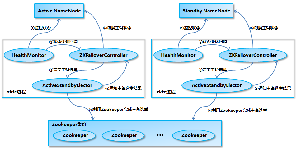 基于 ZooKeeper 搭建 Hadoop 高可用集群 的教程圖解 基于 ZooKeeper 搭建 Hadoop 高可用集群 的教程圖解