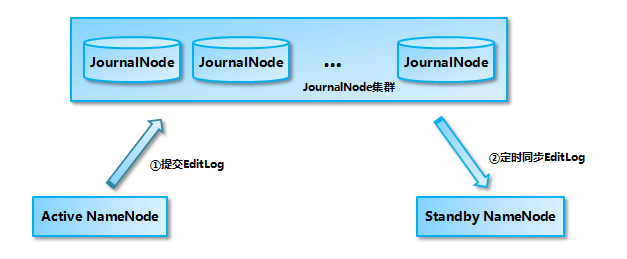基于 ZooKeeper 搭建 Hadoop 高可用集群 的教程圖解 基于 ZooKeeper 搭建 Hadoop 高可用集群 的教程圖解