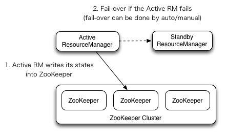 基于 ZooKeeper 搭建 Hadoop 高可用集群 的教程圖解 基于 ZooKeeper 搭建 Hadoop 高可用集群 的教程圖解