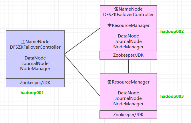 基于 ZooKeeper 搭建 Hadoop 高可用集群 的教程圖解 基于 ZooKeeper 搭建 Hadoop 高可用集群 的教程圖解