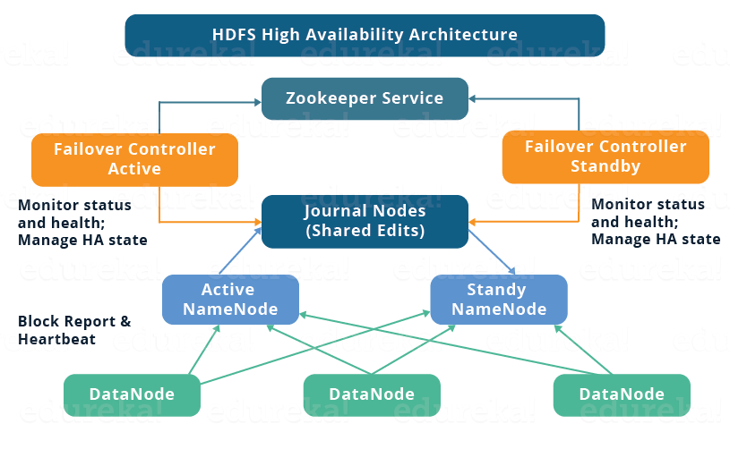 基于 ZooKeeper 搭建 Hadoop 高可用集群 的教程圖解 基于 ZooKeeper 搭建 Hadoop 高可用集群 的教程圖解