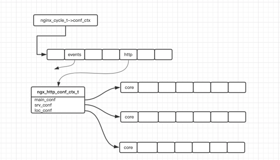 nginx http模塊數(shù)據(jù)存儲結(jié)構(gòu)小結(jié)