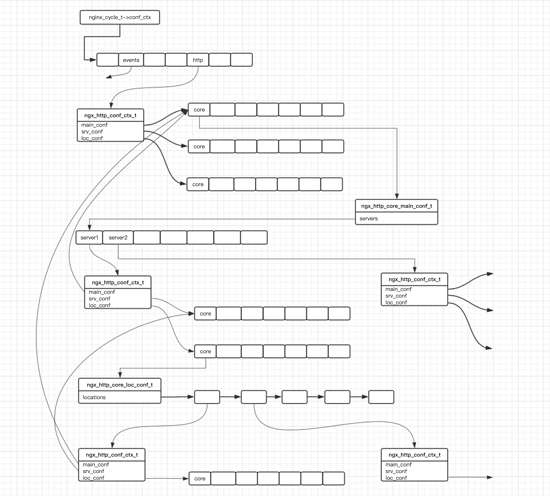 nginx http模塊數(shù)據(jù)存儲結(jié)構(gòu)小結(jié)