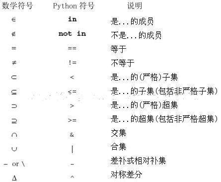 Python中的集合類型知識講解