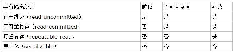 MySQL四種事務隔離級別詳解