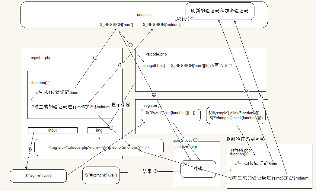 PHP+jQuery 注冊模塊的改進（一）：驗證碼存入SESSION