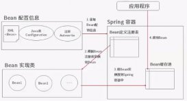 淺析Spring配置文件