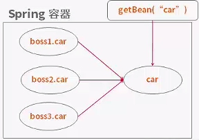 淺析Spring配置文件