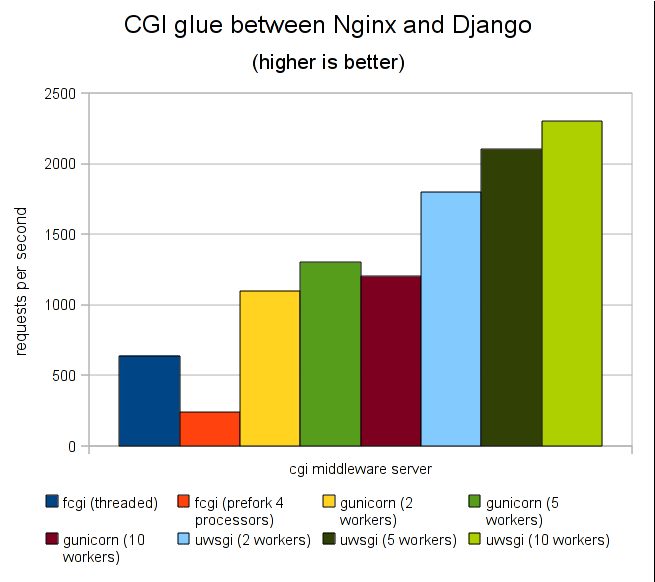 Django+Uwsgi+Nginx如何實現生產環境部署