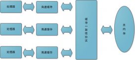 Java內存模型知識詳解