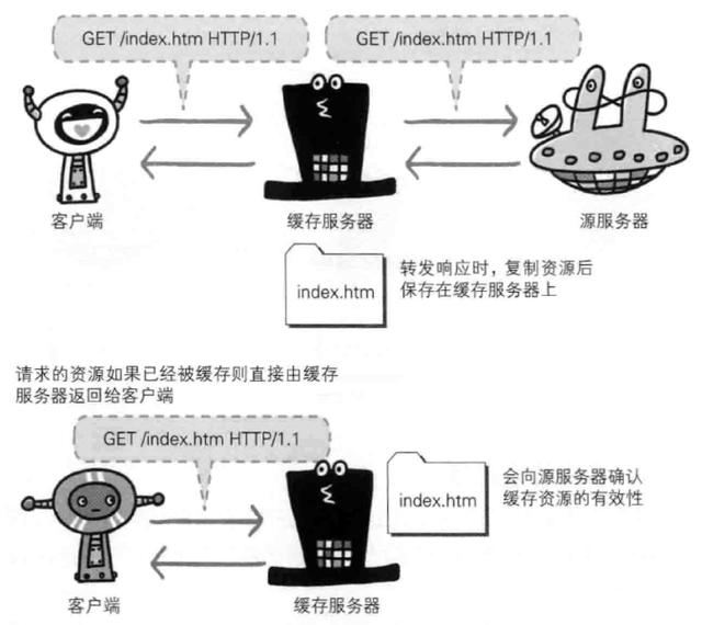 HTTP與HTTP協作的Web服務器訪問流程圖解