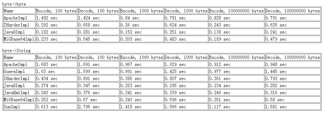 詳細分析JAVA8新特性 Base64