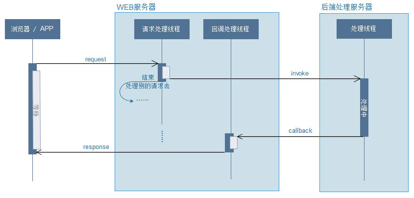 詳解Spring MVC的異步模式（高性能的關鍵）