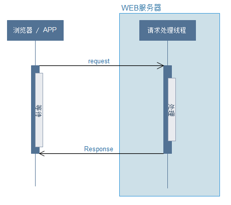 詳解Spring MVC的異步模式（高性能的關鍵）