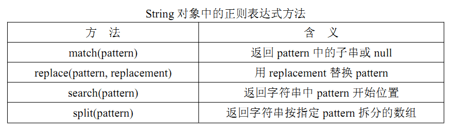 重溫JavaScript中的正則表達式 js學習筆記