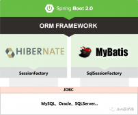 Hibernate 與 Mybatis 的共存問題,打破你的認知！(兩個ORM框架)