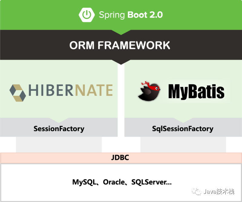Hibernate 與 Mybatis 的共存問題,打破你的認知！(兩個ORM框架)