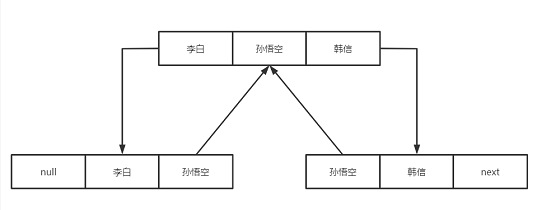 當面試官問我ArrayList和LinkedList哪個更占空間時,我這么答讓他眼前一亮