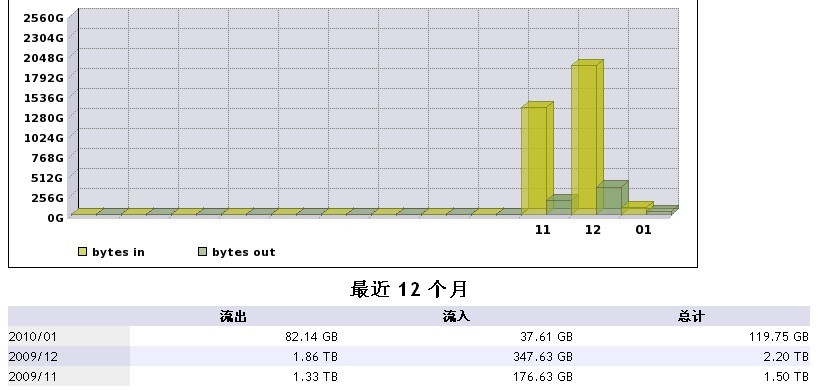 談談限制流量和不限流量的區別