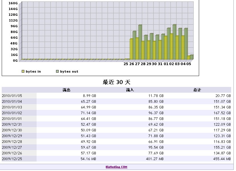 談談限制流量和不限流量的區別