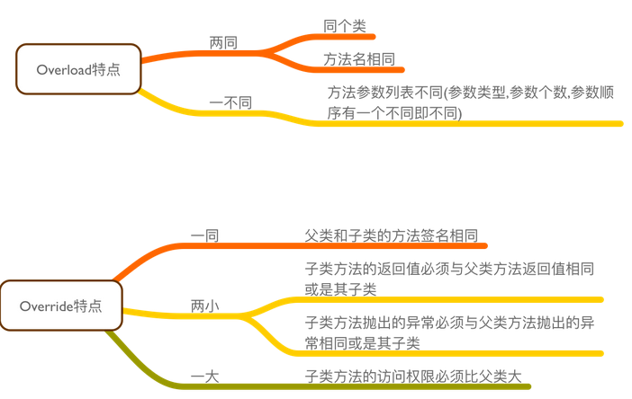 Java面試題之基本語法（圖解）