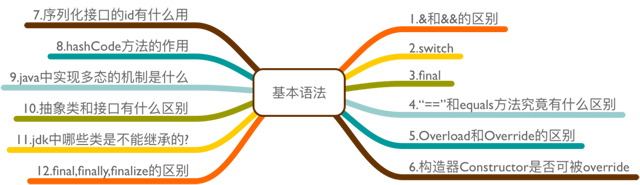 Java面試題之基本語法（圖解）