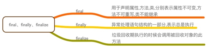 Java面試題之基本語法（圖解）