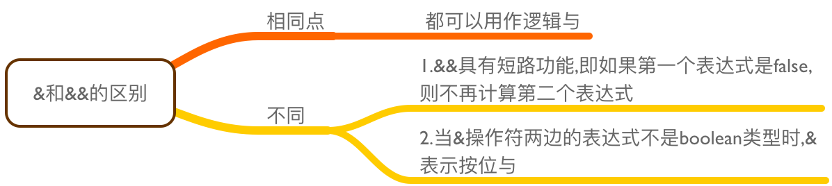 Java面試題之基本語法（圖解）