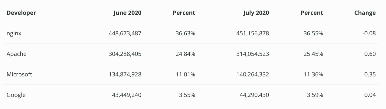 7 月全球 Web 服務(wù)器調(diào)查報(bào)告發(fā)布：nginx 域名方面增長(zhǎng)最明顯