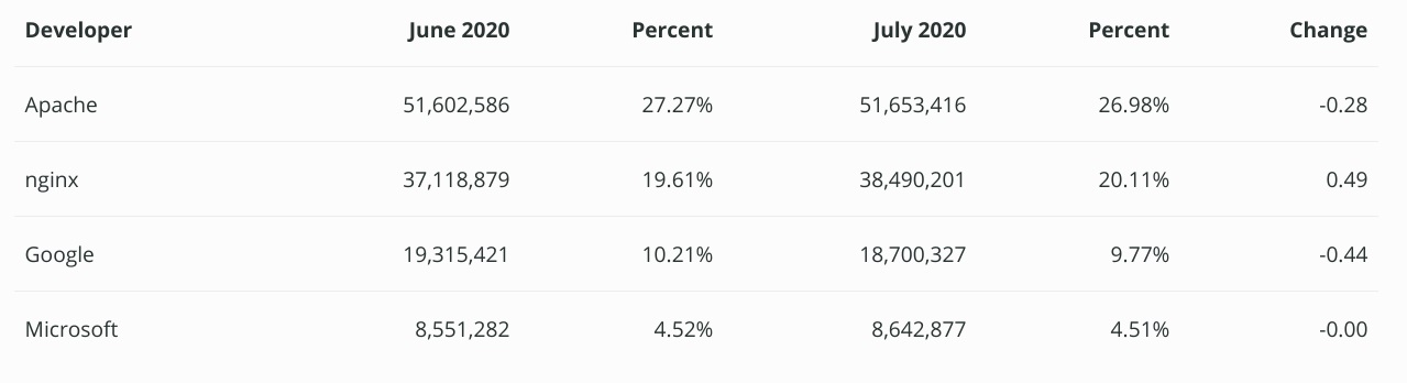 7 月全球 Web 服務(wù)器調(diào)查報(bào)告發(fā)布：nginx 域名方面增長(zhǎng)最明顯