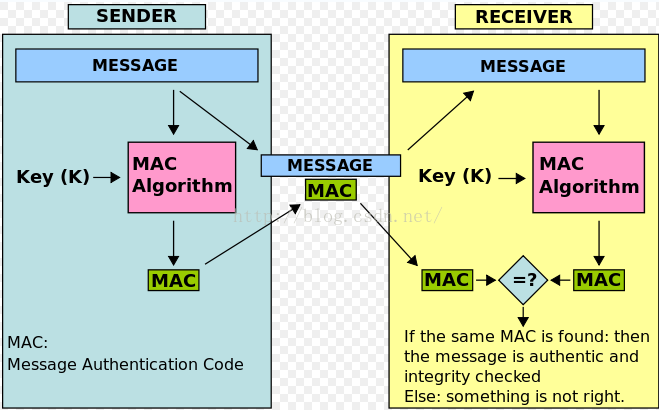Java 詳解單向加密--MD5、SHA和HMAC及簡單實現實例