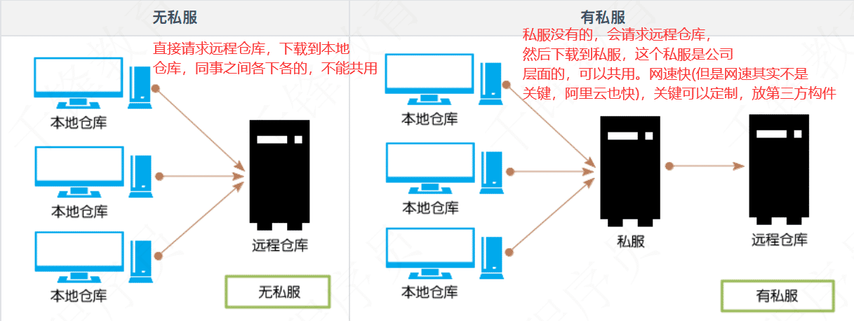 基于maven實現(xiàn)私服搭建步驟圖解