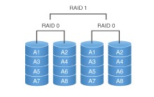 服務器常用磁盤陣列RAID原理、種類及性能優缺點對比