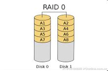 服務器常用磁盤陣列RAID原理、種類及性能優缺點對比