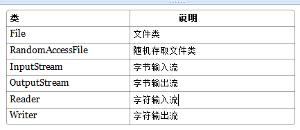 Java 編程之IO流資料詳細整理