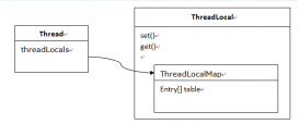 深入淺出的學習Java ThreadLocal
