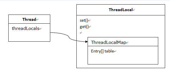 深入淺出的學習Java ThreadLocal