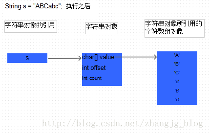 Java String源碼分析并介紹Sting 為什么不可變
