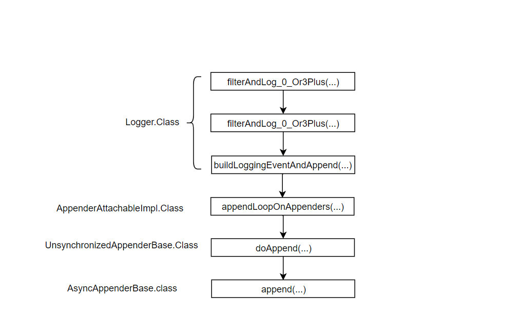 Logback配置文件這么寫(TPS提高10倍)