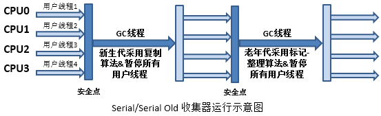 JVM垃圾收集器詳解