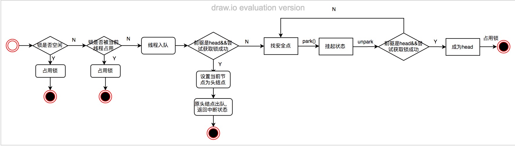 ReentrantLock實現原理詳解